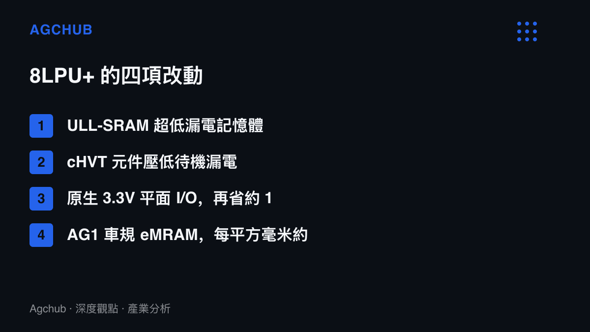 清單列出三星8LPU+平臺的四項技術改動：超低漏電SRAM、cHVT元件、原生3.3V平面I/O，以及每平方毫米約20Mb的車規eMRAM