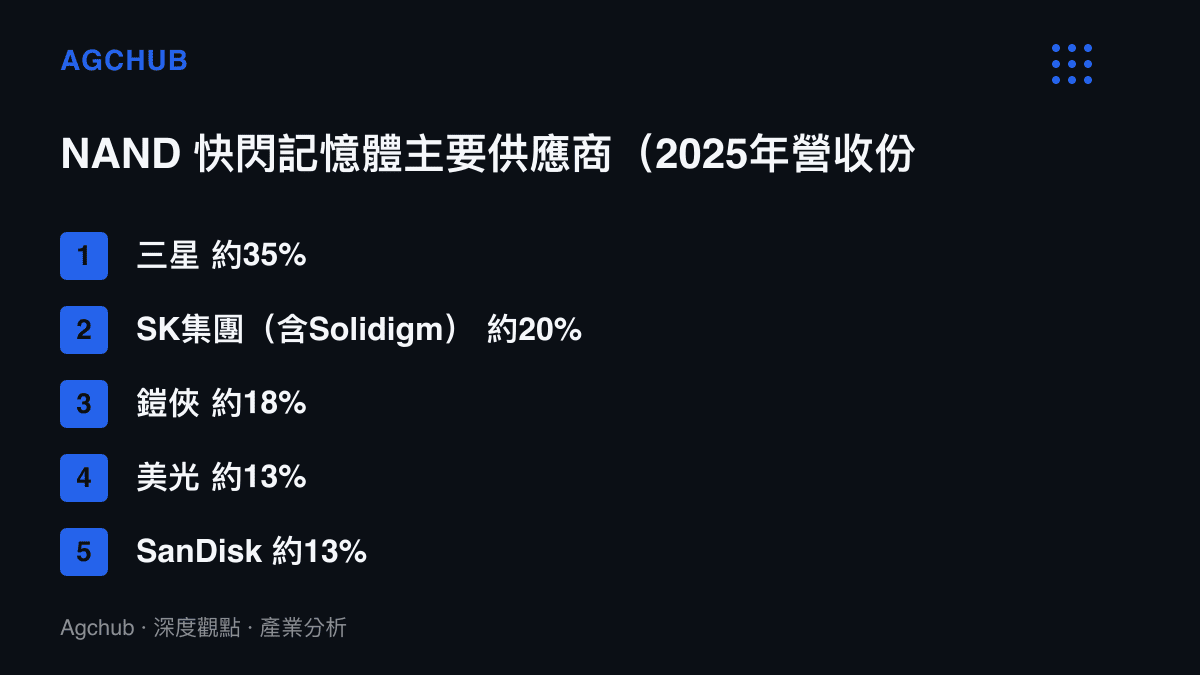 清單圖卡列出NAND快閃記憶體五大供應商的營收份額概估，三星約35%居首，SK集團、鎧俠、美光與SanDisk依序在後