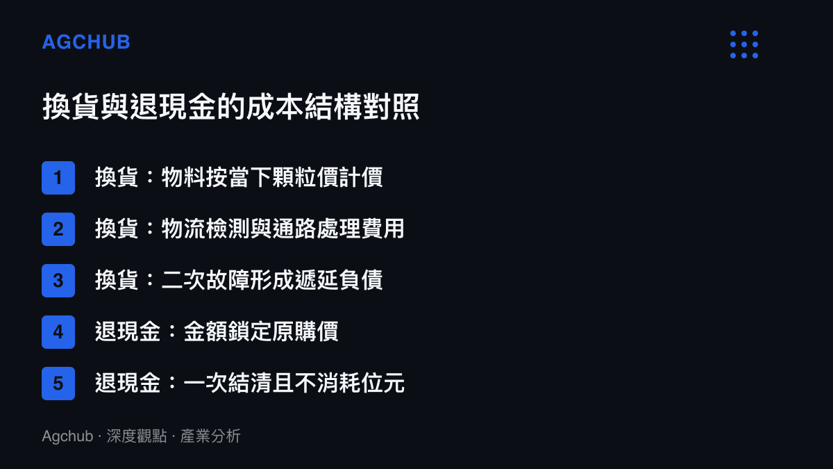 清單圖卡對照兩種補償方案的成本組成，說明換貨成本隨NAND行情浮動且存在二次故障風險，退現金則將負債鎖定於原始購買價