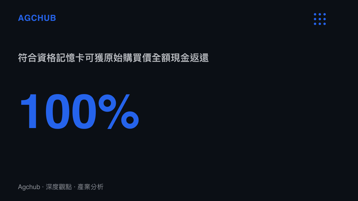 統計圖卡呈現SanDisk對特定記憶卡按原始購買價提供100%全額現金返還的補償比例
