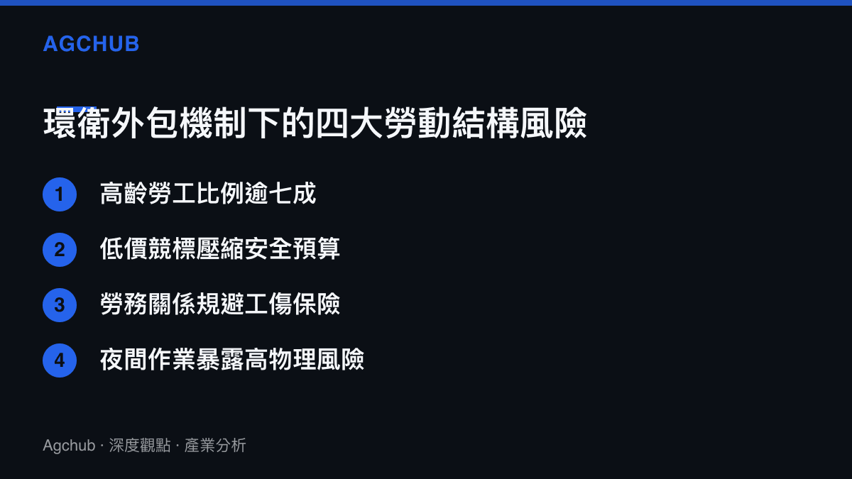 環衛外包機制下四大勞動結構風險列表包含高齡勞工低價競標與保險缺口