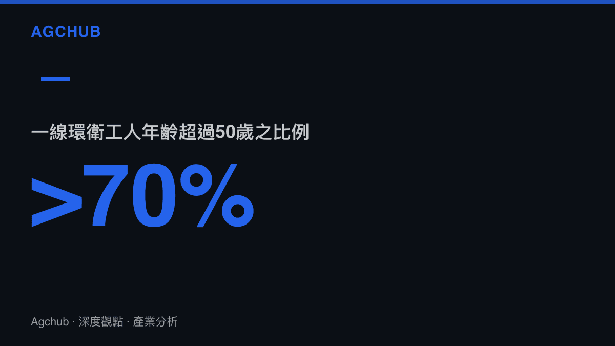 一線環衛工人年齡結構分布圖顯示超過七成為50歲以上高齡勞工