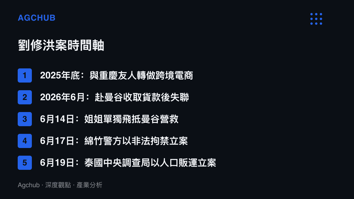 清單圖依時間順序列出劉修洪案五個節點，從2025年底轉做跨境電商、2026年6月赴曼谷收款後失聯，到姐姐飛抵曼谷與中泰兩國警方先後立案