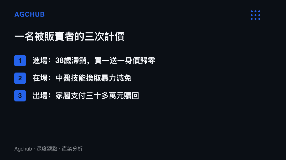 清單圖整理劉修洪在電詐園區經歷的三次計價，進場以贈品搭售身價歸零、在場以中醫技能換取較少打罵、出場由家屬支付三十多萬元營救費用