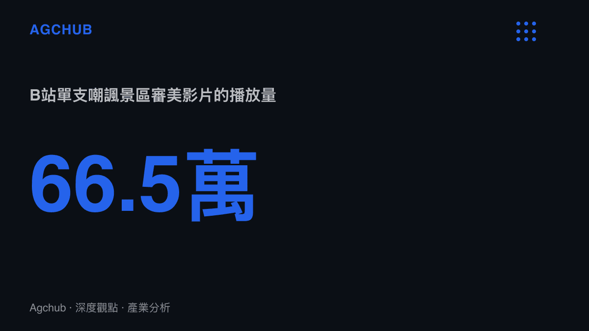 統計圖卡呈現B站搜尋詞下排名第一的影片以89秒長度收下66.5萬次播放，量化嘲諷景區審美題材的注意力規模