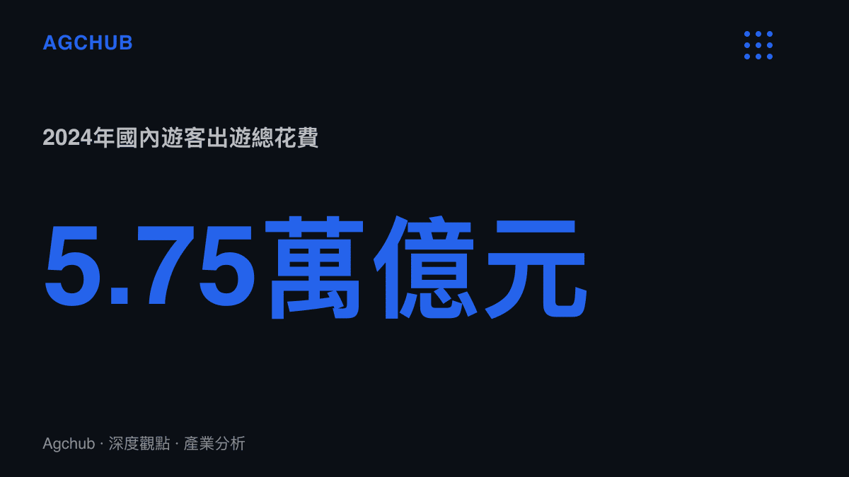 統計圖卡呈現2024年中國國內遊客出遊總花費達5.75萬億元，作為支撐景區視覺升級卻未編列對應科目的市場規模基數