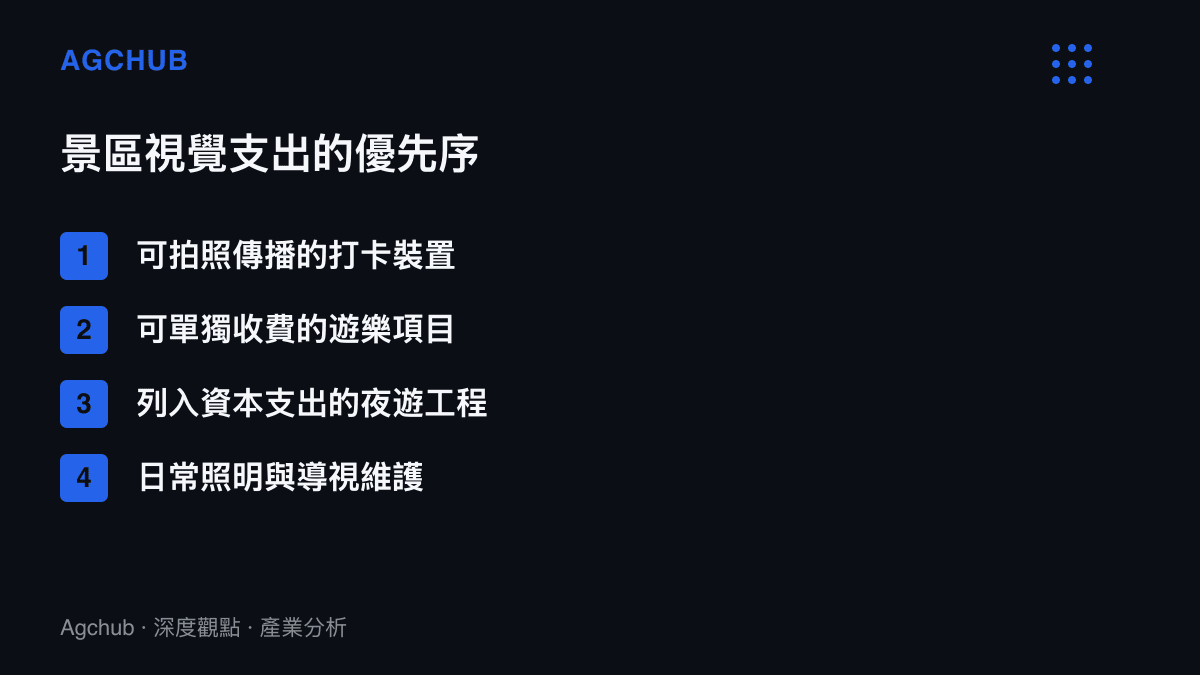 清單圖卡列出景區視覺支出的四層優先序，從可拍照傳播的打卡裝置一路排到最難被看見的日常照明與導視維護