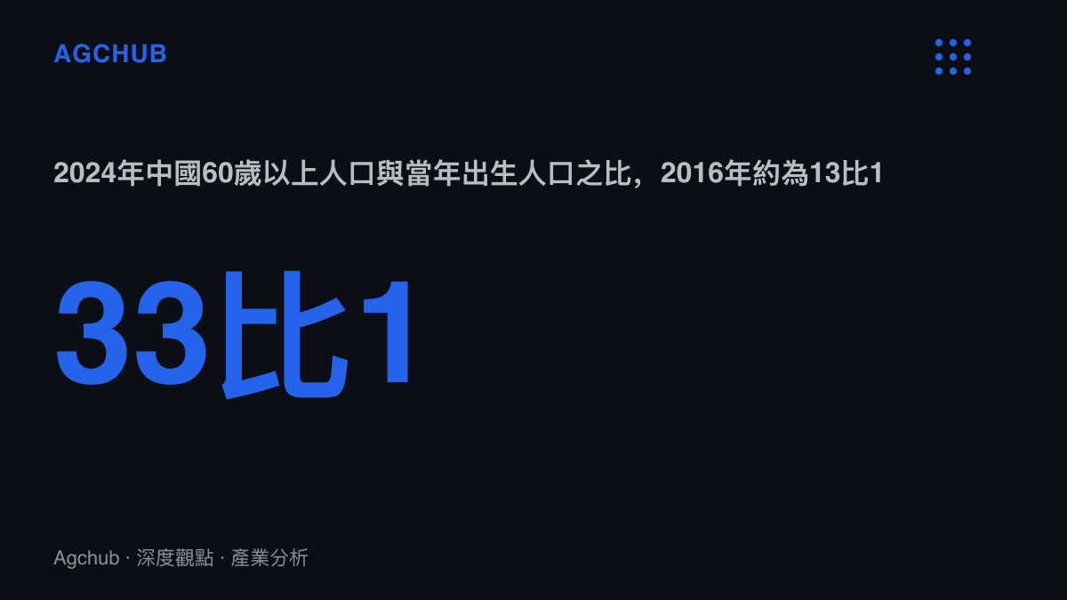 統計圖卡呈現2024年中國60歲以上人口約3.1億人與全年出生人口954萬人的對比，比值約33比1，並對照2016年約13比1的舊水準
