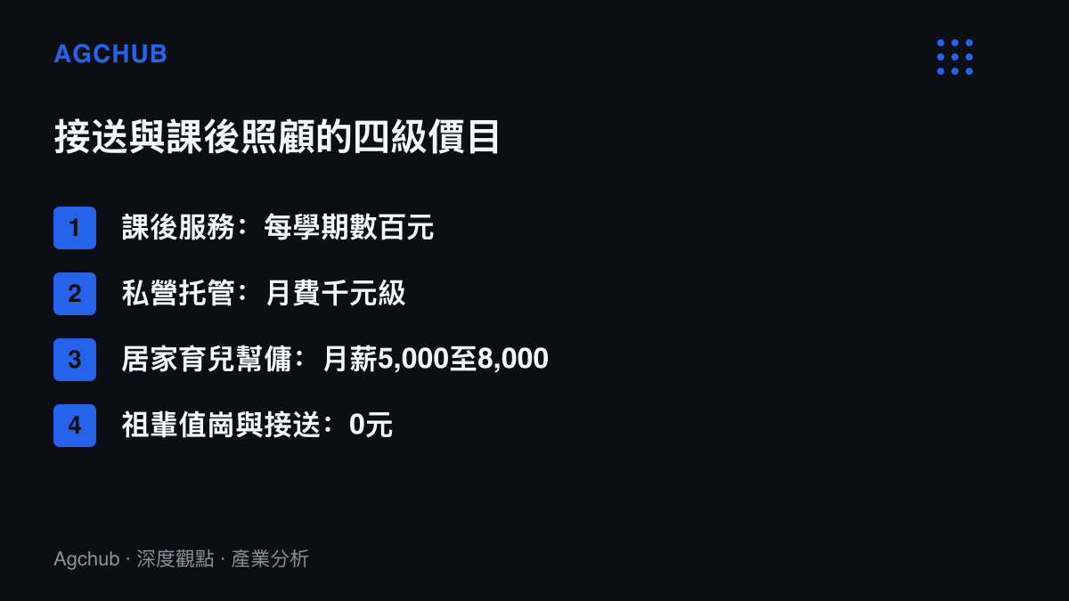 清單圖列出四種接送與課後照顧方案的價格：課後服務每學期數百元、私營託管月費千元級、居家育兒幫傭月薪五千至八千元、祖輩值崗與接送為零元
