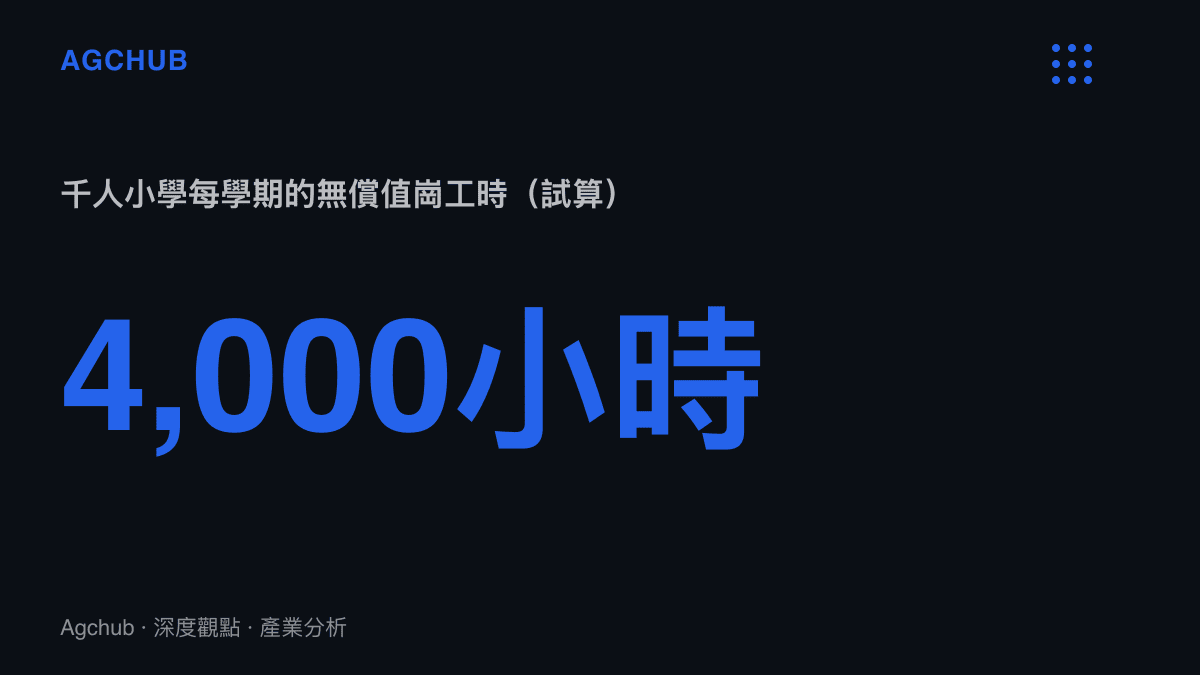 統計圖卡呈現一所千人小學每學期家長值崗的無償工時試算約四千小時，相當於兩名全職保全人力的全年工時