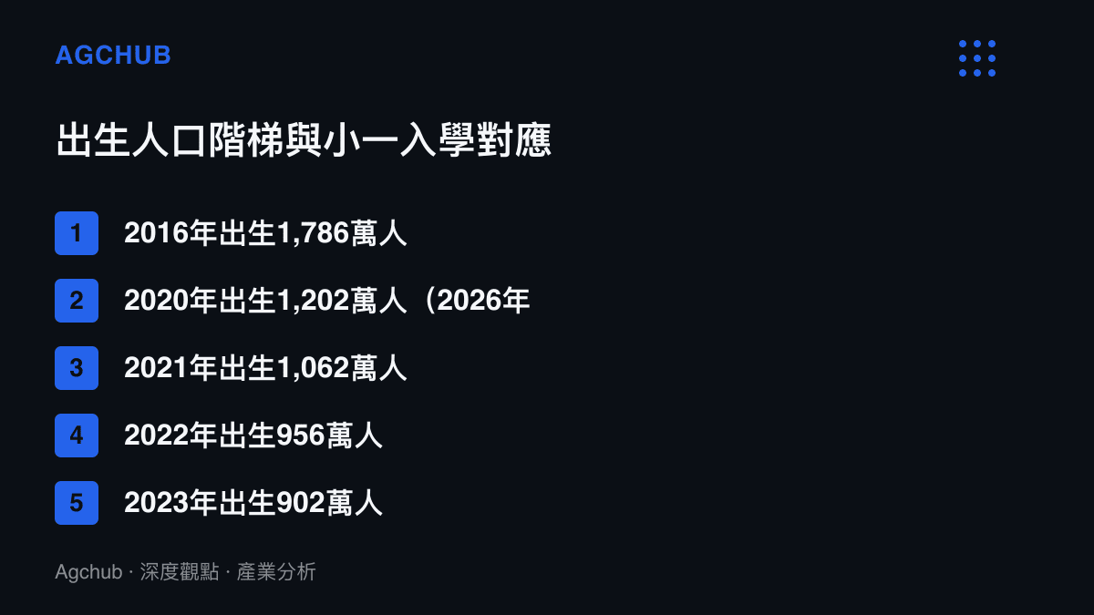 清單圖卡列出中國2016年至2023年出生人口由1,786萬人逐年遞減至902萬人，並標註2020年出生世代於2026年9月進入小學就讀