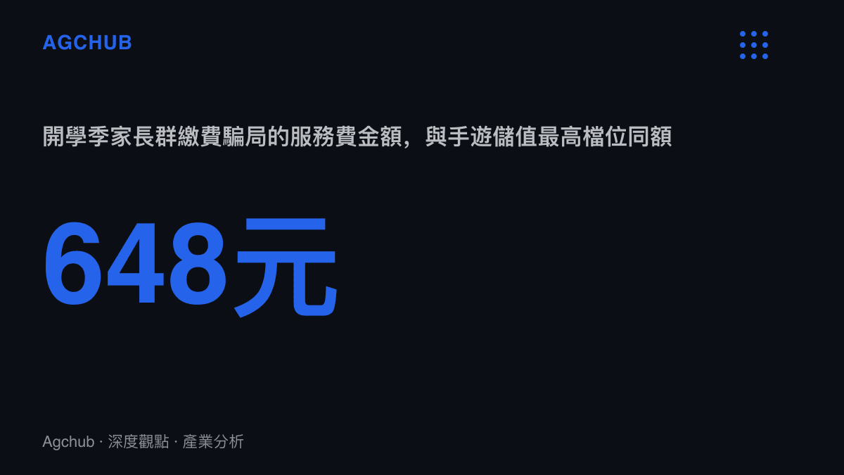 統計圖卡呈現開學季家長羣詐騙案中的648元服務費，金額恰好等於行動遊戲單筆儲值的經典最高檔位