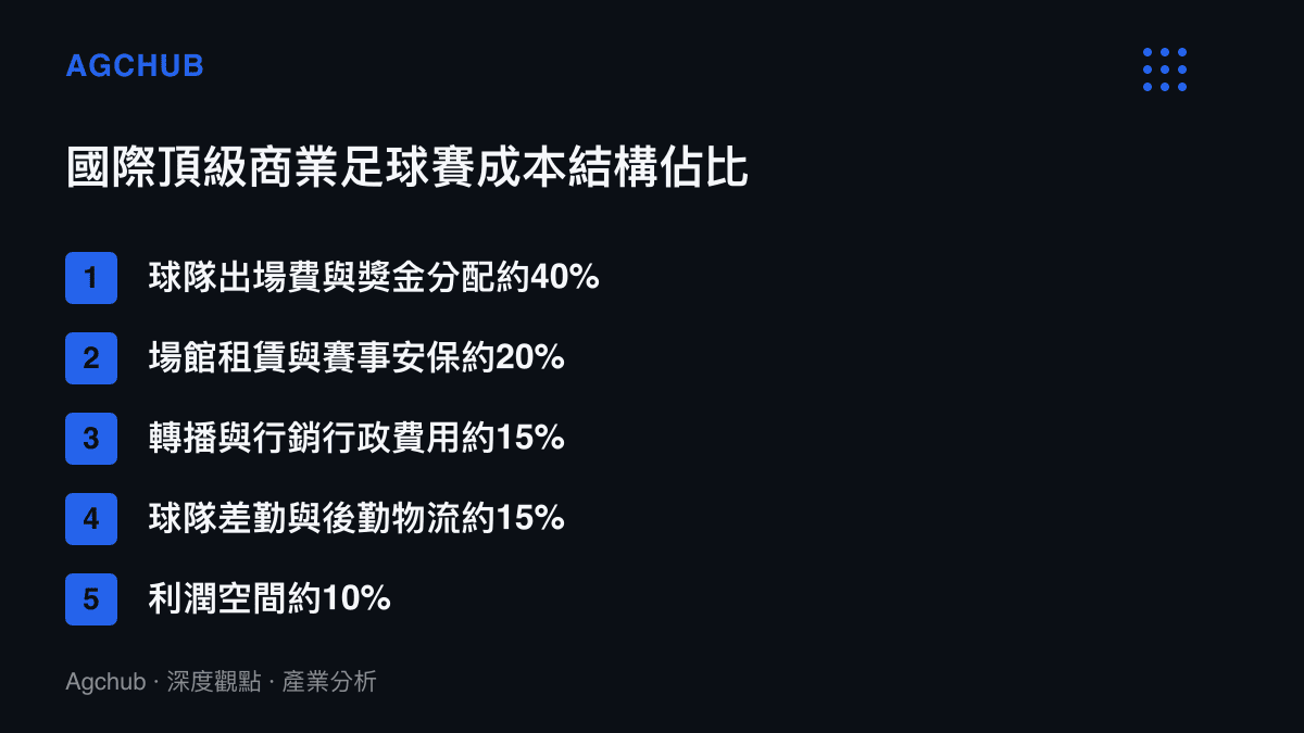 清單圖卡列舉國際頂級商業足球賽的成本結構，包含球隊出場費、場館租賃、轉播行銷、差勤物流與利潤空間的百分比分佈