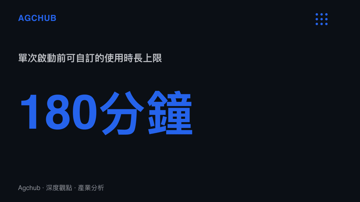 呈現專注星空在開啟App前可自訂的單次使用時長上限為180分鐘的統計數值，設計目的在於容納一部長片完整播放