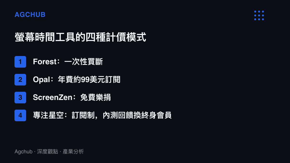 比較螢幕時間工具市場四種計價模式的清單：Forest一次性買斷、Opal年費約99美元訂閱、ScreenZen免費樂捐，以及專注星空的訂閱制搭配內測回饋終身會員