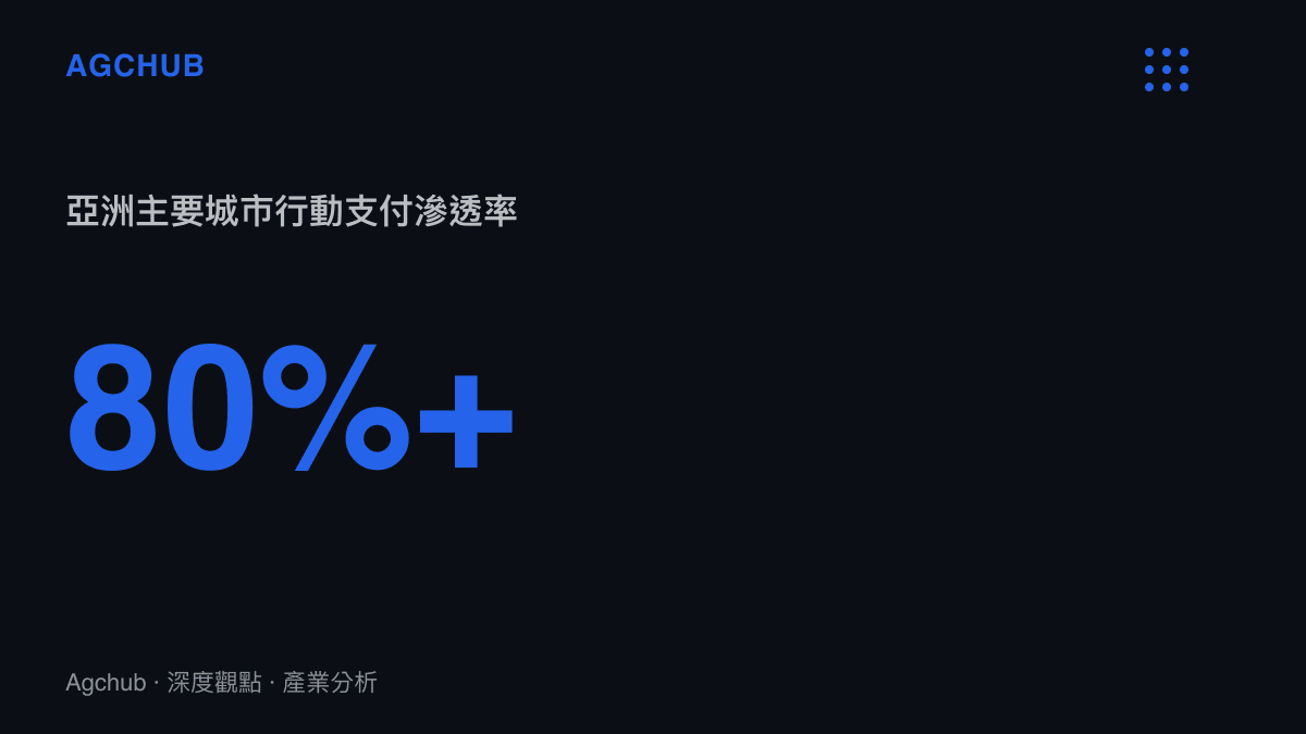 統計圖卡呈現亞洲主要城市行動支付滲透率突破百分之八十，藉此說明現金使用量下降對傳統街頭財產犯罪的擠壓效應。