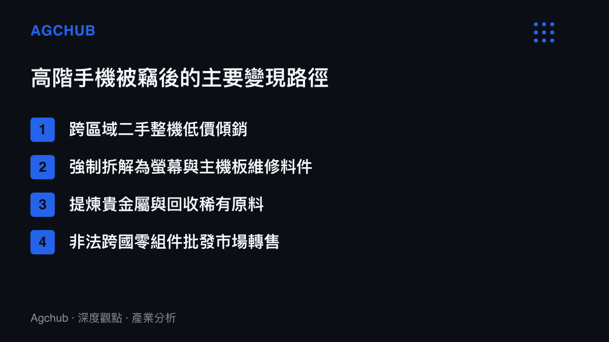 清單圖卡列出高階智慧型手機被竊後的四種主要變現路徑，包含二手傾銷、拆解零件、貴金屬提煉與跨國批發。