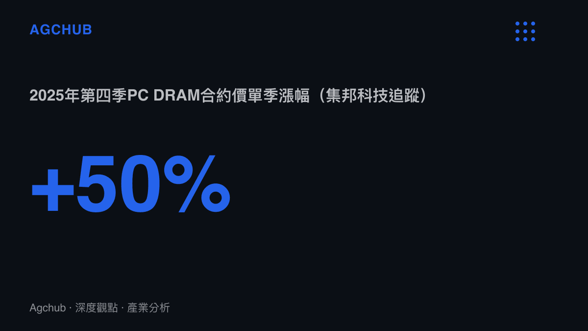 統計圖卡呈現2025年第四季PC DRAM合約價單季漲幅超過五成，帶動二手記憶體與整機殘值同步上揚