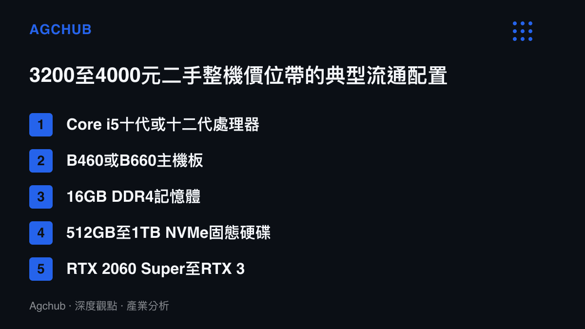 清單圖卡列出人民幣3200至4000元二手組裝電腦價位帶的常見配置組合，涵蓋處理器等級、主機板型號、記憶體容量、固態硬碟容量與顯示卡世代