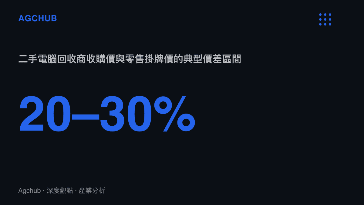 統計圖卡呈現二手電腦回收商收購價與零售掛牌價之間通常存在的兩到三成價差區間