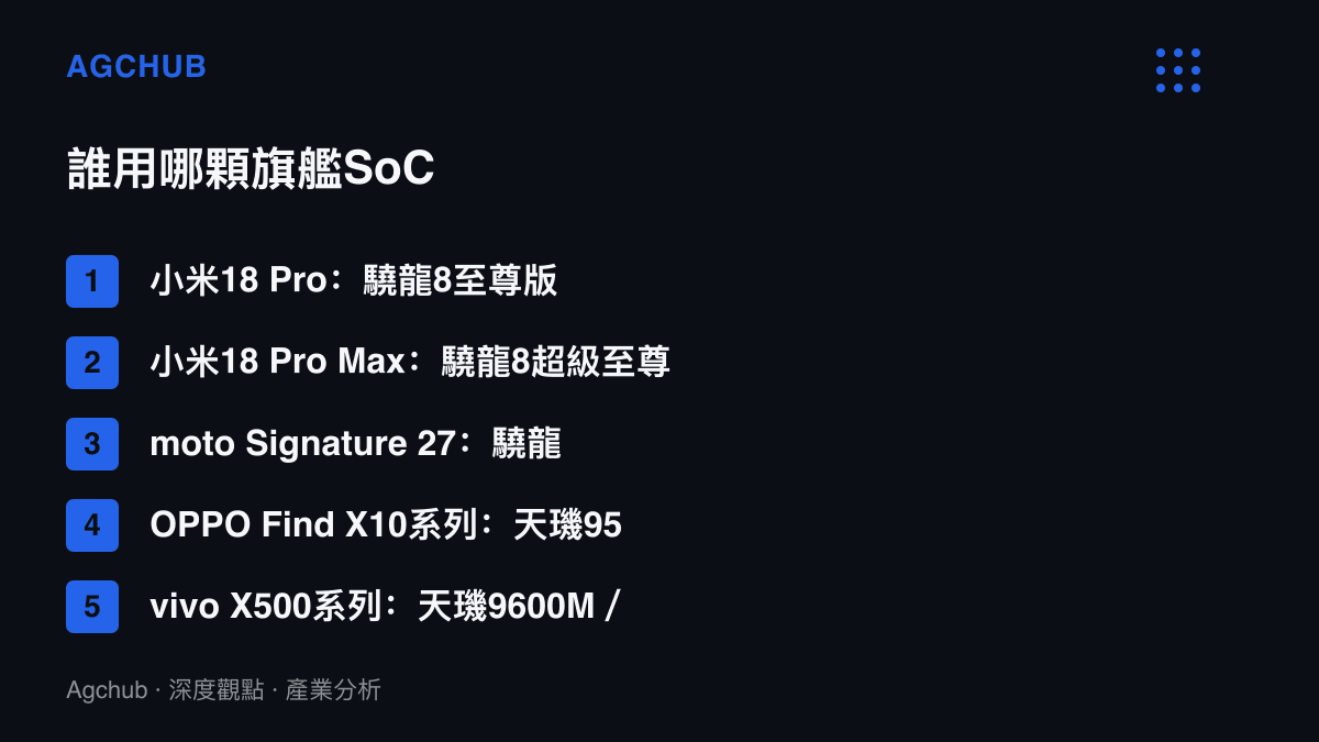 清單圖卡比對八款旗艦的處理器配置，小米18 Pro採驍龍8至尊版，18 Pro Max與moto Signature 27採超級至尊版，OPPO與vivo全系列改用聯發科天璣9500s、9600M與9600 Pro