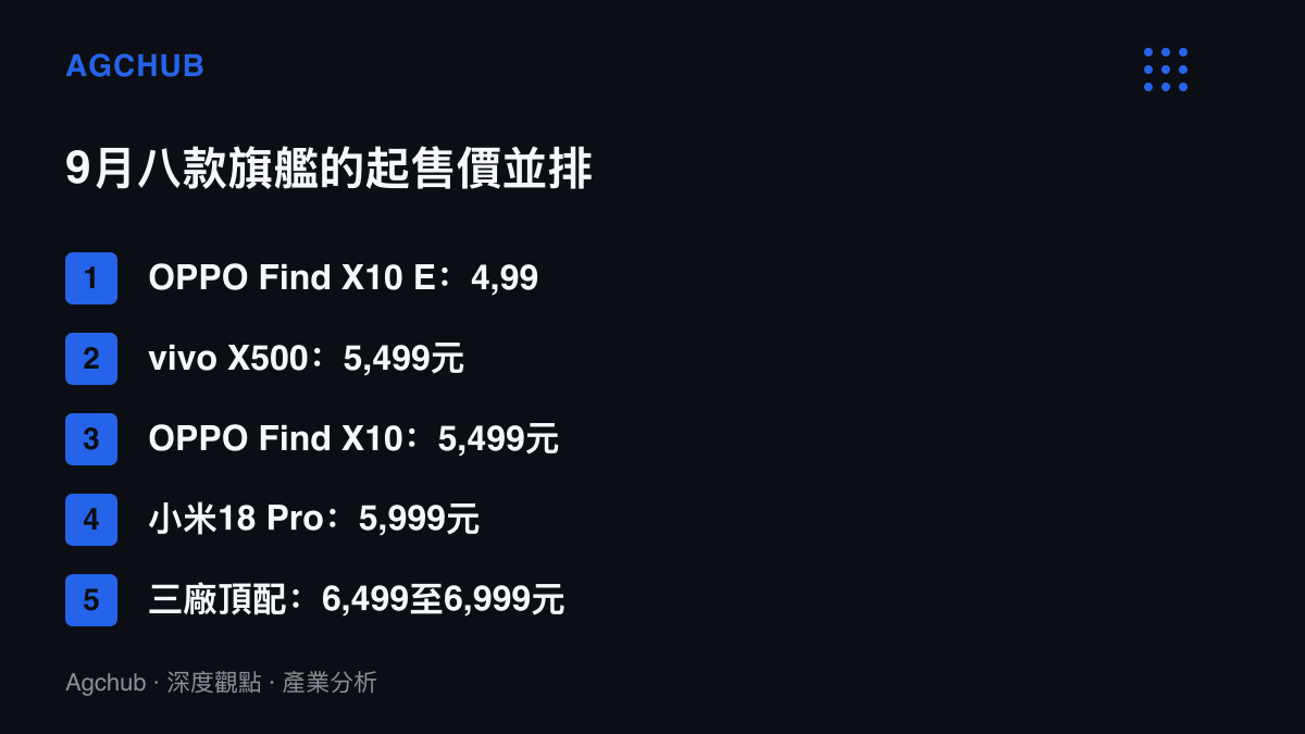 清單圖卡並列本輪八款旗艦的起售價，OPPO Find X10 E為4,999元，vivo X500與OPPO Find X10同為5,499元，小米18 Pro為5,999元，三個品牌的頂配機型落在6,499至6,999元