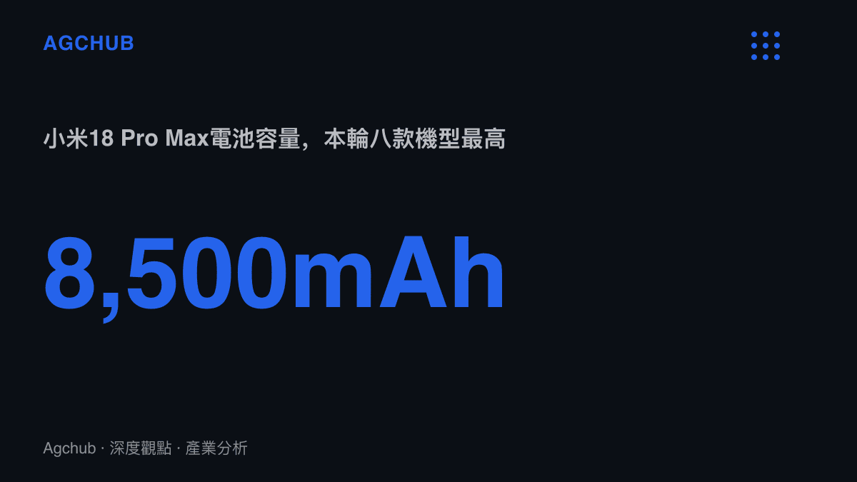 統計圖卡呈現小米18 Pro Max的8,500mAh電池容量為本輪八款旗艦中最高，其餘機型除vivo X500 Pro為6,510mAh外均在7,000mAh以上