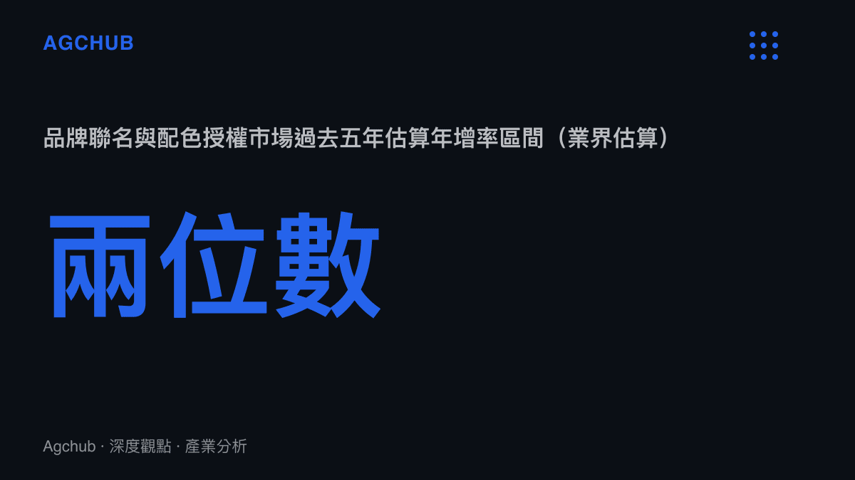 品牌聯名與配色授權市場過去五年以兩位數年增率擴張的產業數據圖卡