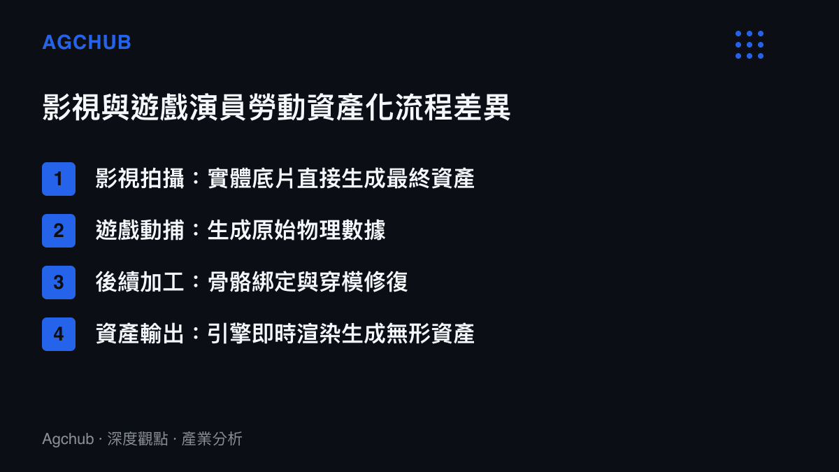 比較影視實體拍攝與遊戲動態捕捉在資產生成流程上的差異，呈現後者需要經過骨骼綁定與引擎渲染等額外步驟