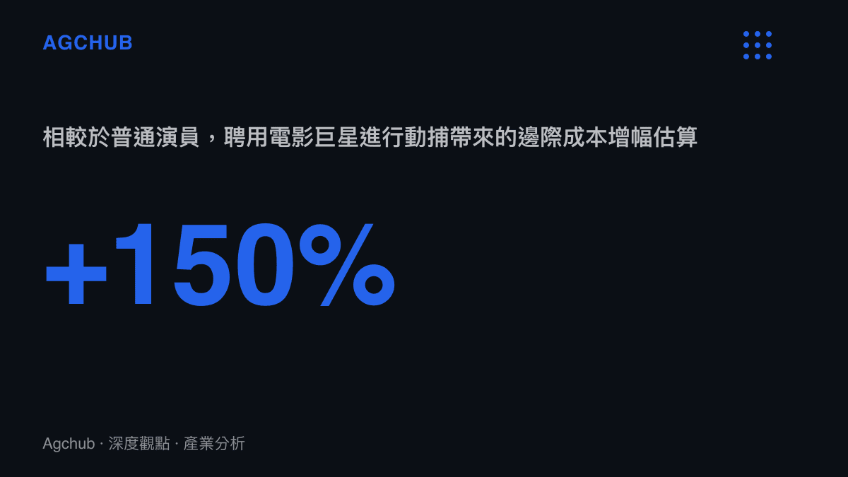 統計圖卡呈現聘用電影巨星進行動態捕捉相較於普通演員帶來的邊際成本增幅達到百分之一百五十