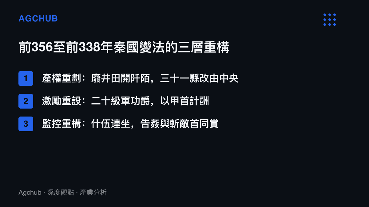 清單圖呈現商鞅變法的三層結構：廢井田與三十一縣的產權重劃、二十級軍功爵的激勵重設、什伍連坐的監控重構