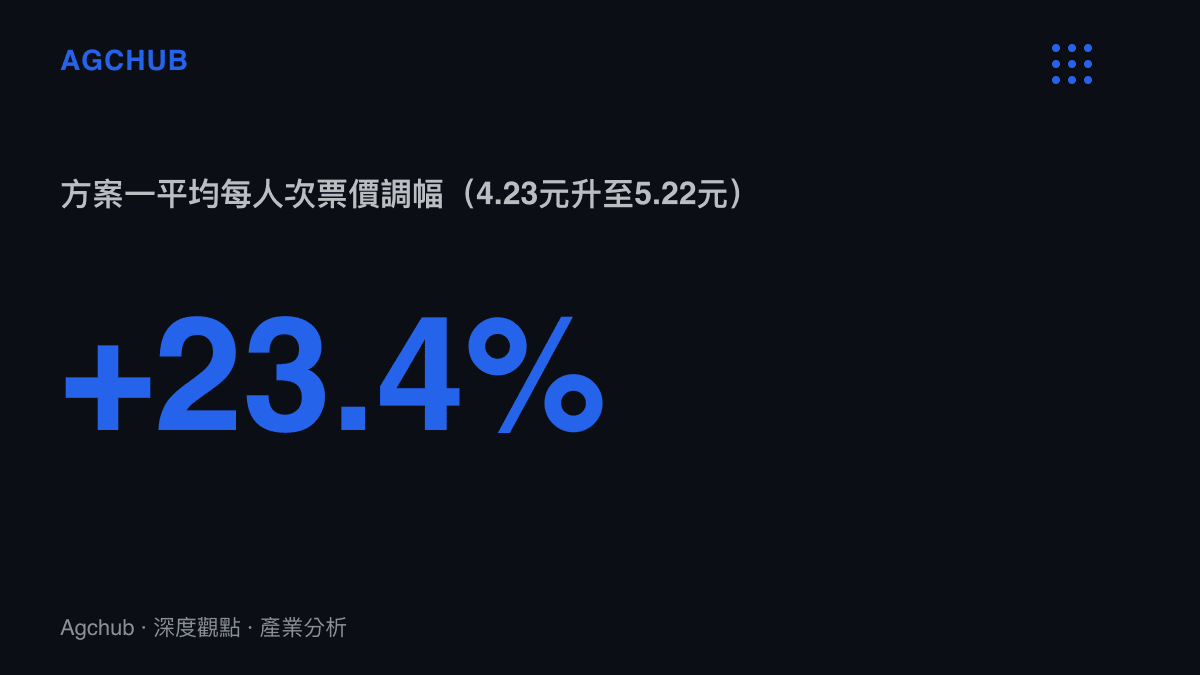統計圖呈現上海地鐵聽證方案一將平均每人次票價由4.23元調升至5.22元，調幅約23.4%