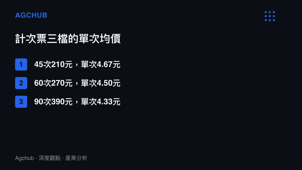 清單列出上海地鐵計次票三種檔位的價格與換算單次均價：45次210元、60次270元、90次390元，換算後單次約4.67元、4.50元與4.33元
