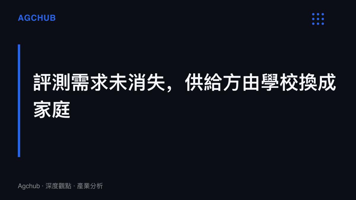 圖卡陳述本文核心論點：開學首月禁考後，學情評測的需求並未減少，只是從學校的免費供給轉為家庭自費購買