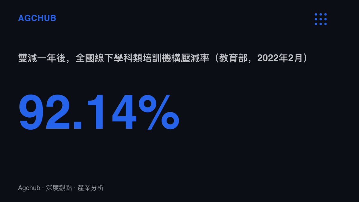 統計圖卡呈現教育部2022年2月公布的雙減成效，全國線下學科類培訓機構由12.4萬個壓減至9,728個，壓減率達92.14%