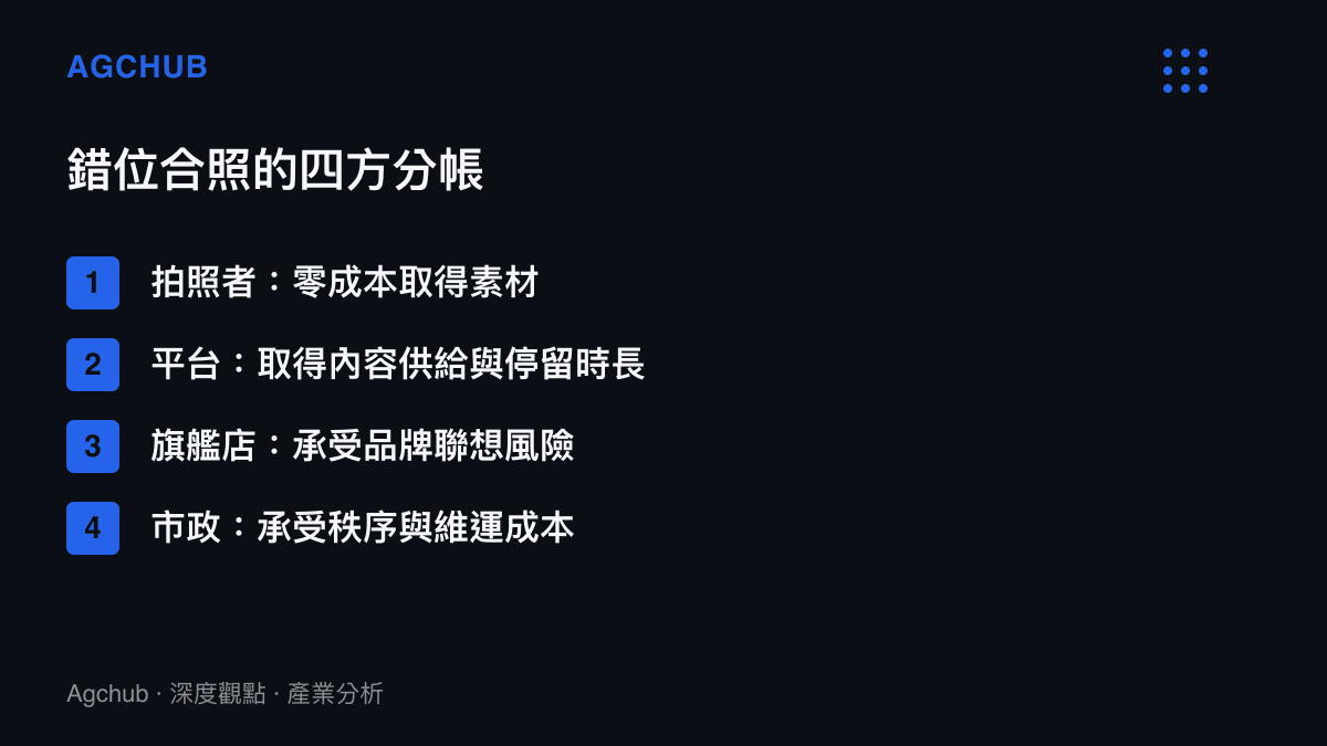 清單圖卡列出一塊路牌走紅後四方的收益與成本歸屬，拍照者與平臺受惠，旗艦店與市政承壓