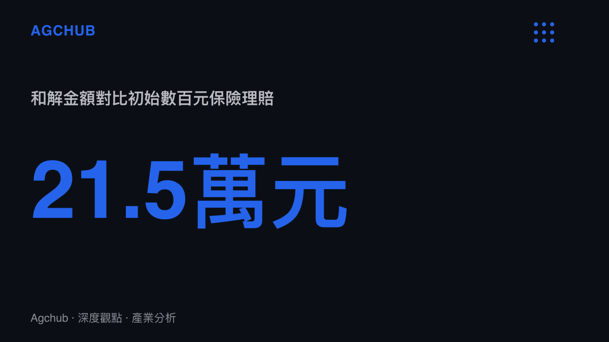 統計數據呈現哈囉電單車事故最終和解金額為 21.5 萬元，與平臺最初提出的數百元保險賠付方案形成強烈對比