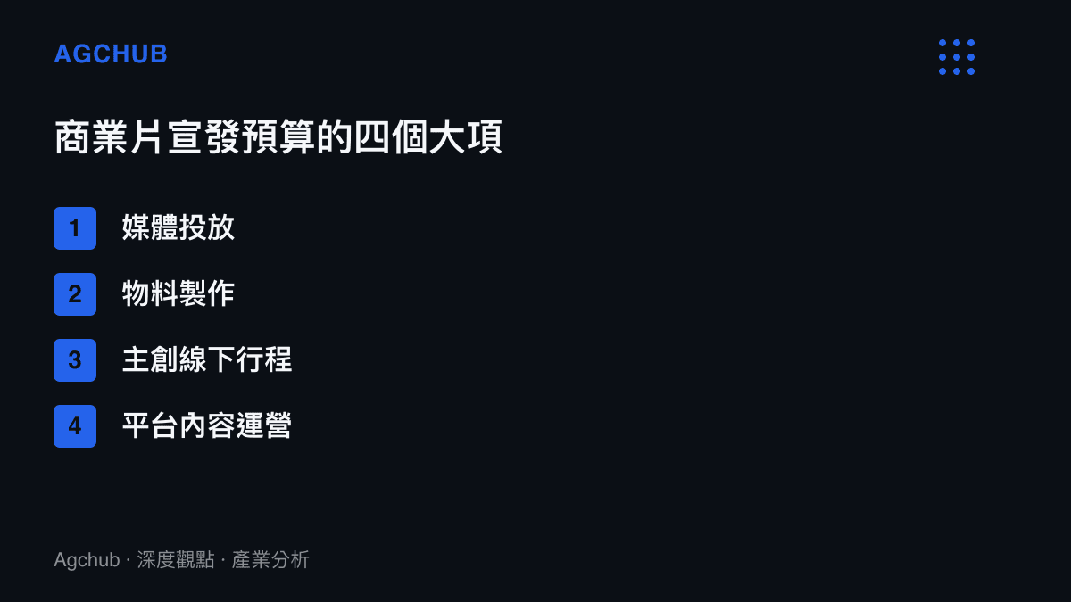 清單圖卡拆解商業片宣發預算的主要支出，列出媒體投放、物料製作、主創線下行程與平臺內容運營四個項目