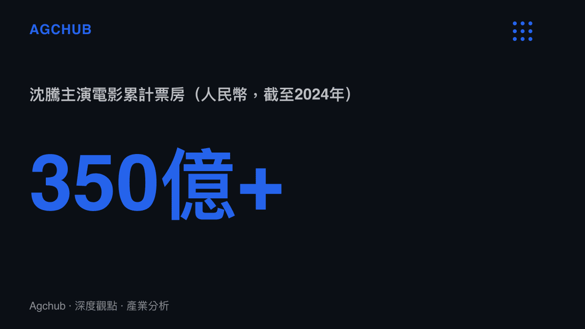 統計圖卡呈現沈騰主演電影累計票房截至2024年已突破350億元人民幣，他也是中國影史首位跨越300億門檻的演員