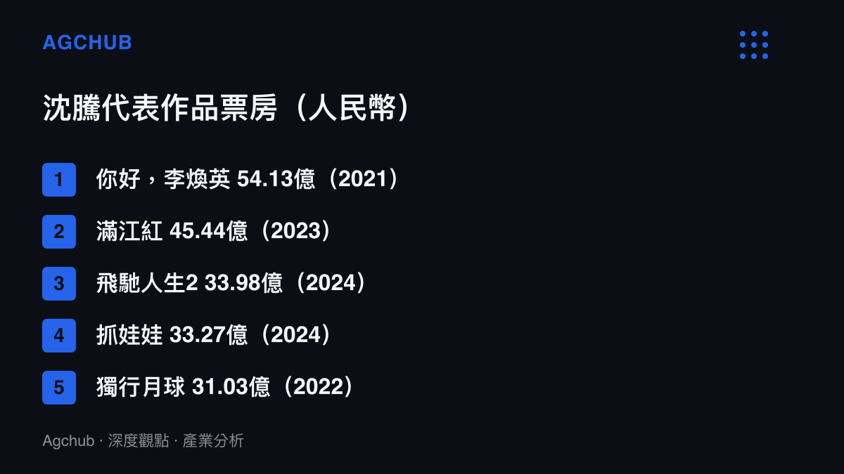 清單圖卡依票房高低列出沈騰五部代表作的金額，從你好李煥英的54.13億到獨行月球的31.03億人民幣