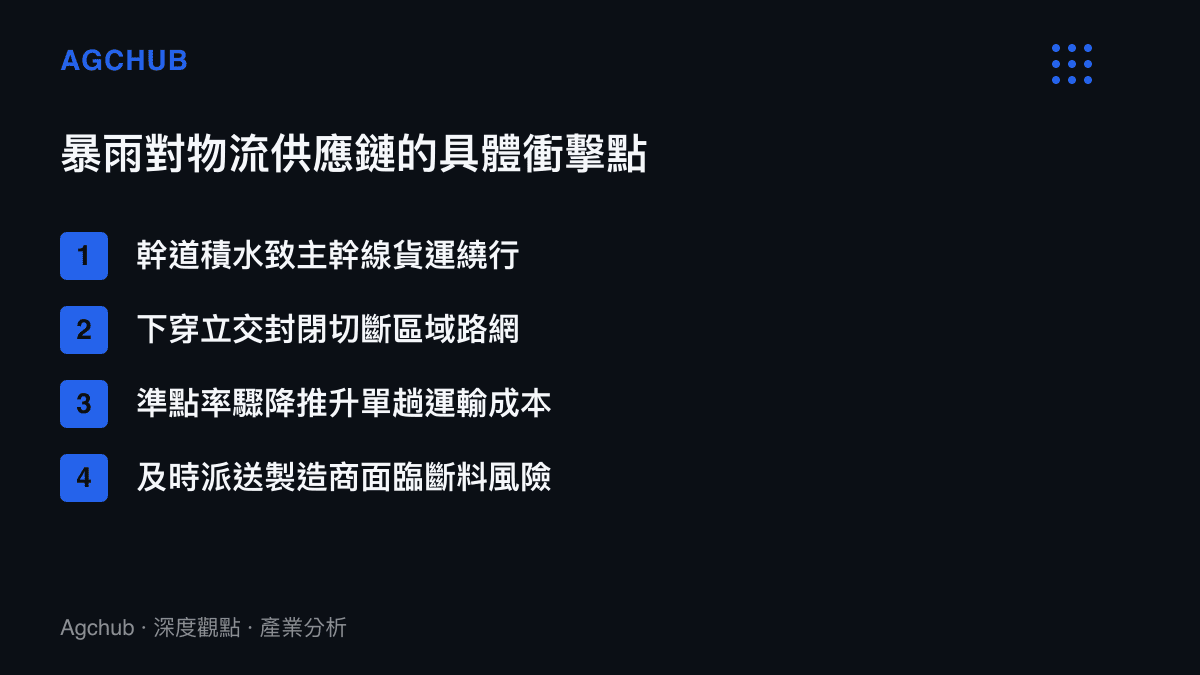 清單圖卡列出暴雨對物流供應鏈造成的四項具體衝擊點，包含幹道積水、立交封閉、準點率下降與斷料風險