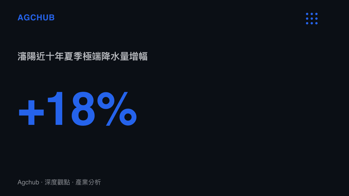 統計圖卡呈現瀋陽近十年夏季極端降水量的累積增幅達到百分之十八