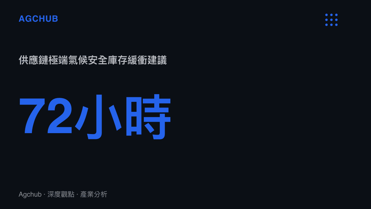 統計圖卡呈現供應鏈面對極端氣候事件時的安全庫存緩衝建議時間為七十二小時