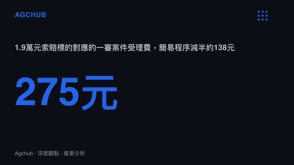 統計圖卡呈現以1.9萬元為索賠標的的法院受理費僅275元，簡易程序再減半為約138元，與索賠金額形成懸殊對比