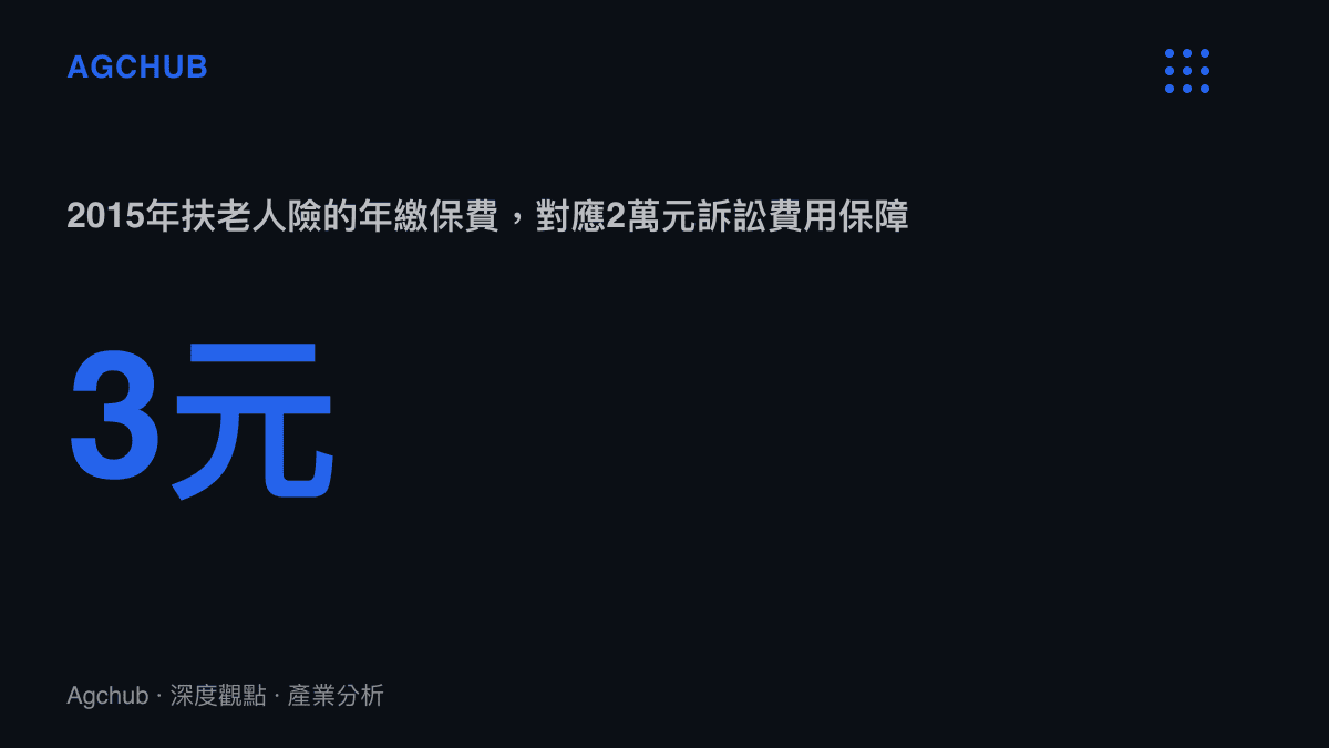 統計圖卡呈現扶老人險年保費3元對應保額2萬元的設計，隱含年發生率假設低於萬分之二