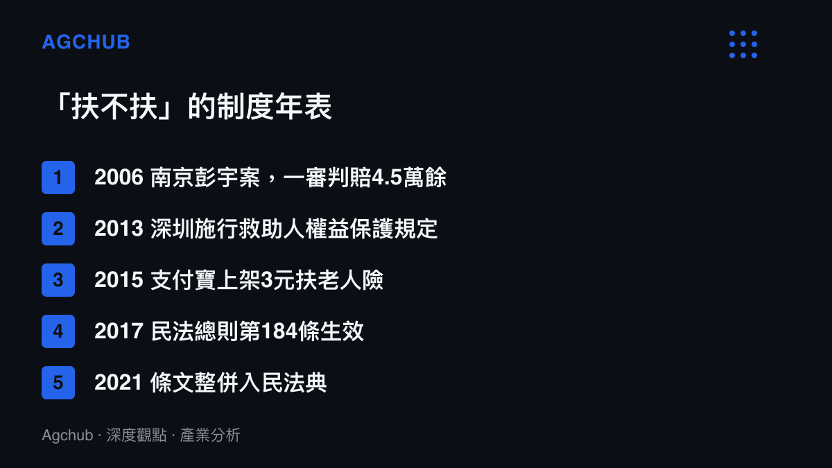 按年份排列的時間軸，呈現從彭宇案判決、深圳地方立法、扶老人險商品到好人條款生效的五個制度節點