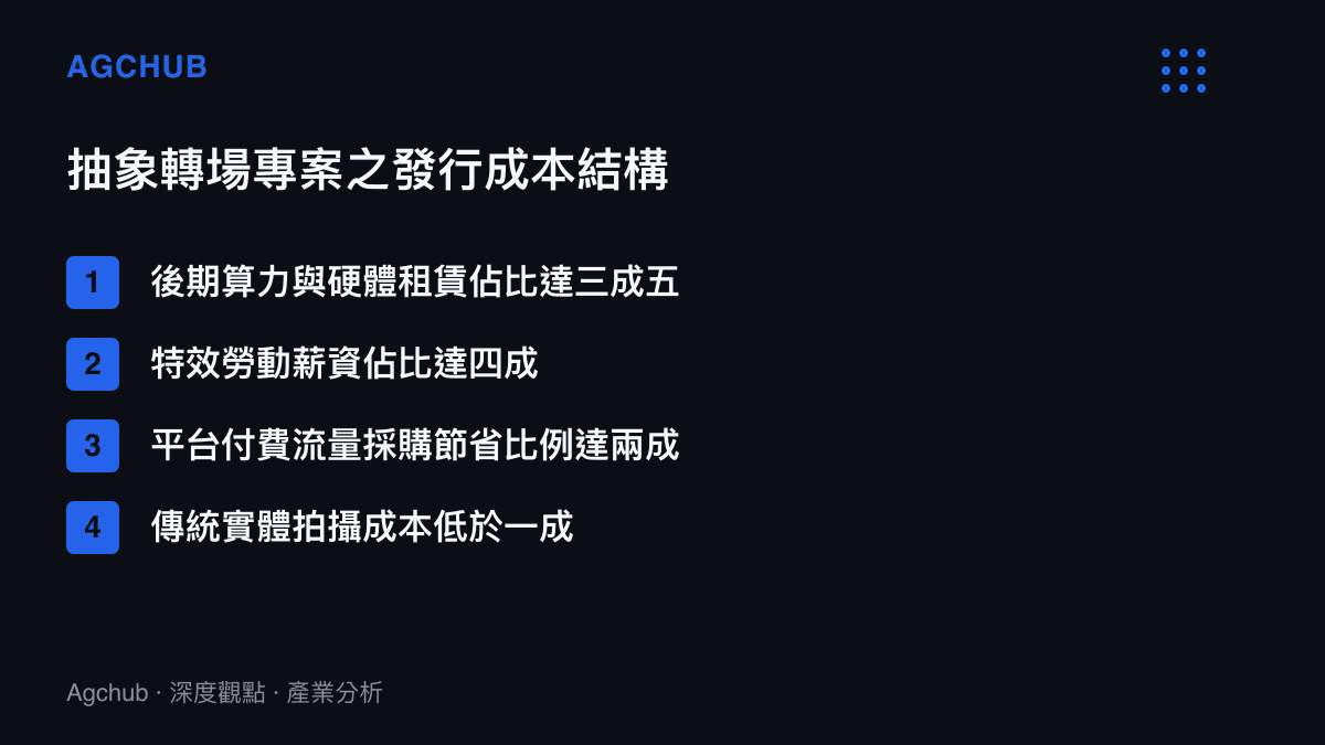 清單圖卡列舉抽象轉場影視專案中後期算力、特效勞動薪資、平臺流量節省與實體拍攝等各項目的成本佔比結構