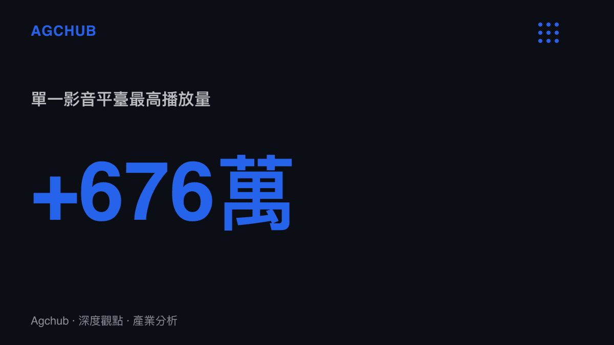 統計圖卡呈現該首爆紅單曲在單一影音平臺累積超過六百七十六萬次的播放量數據