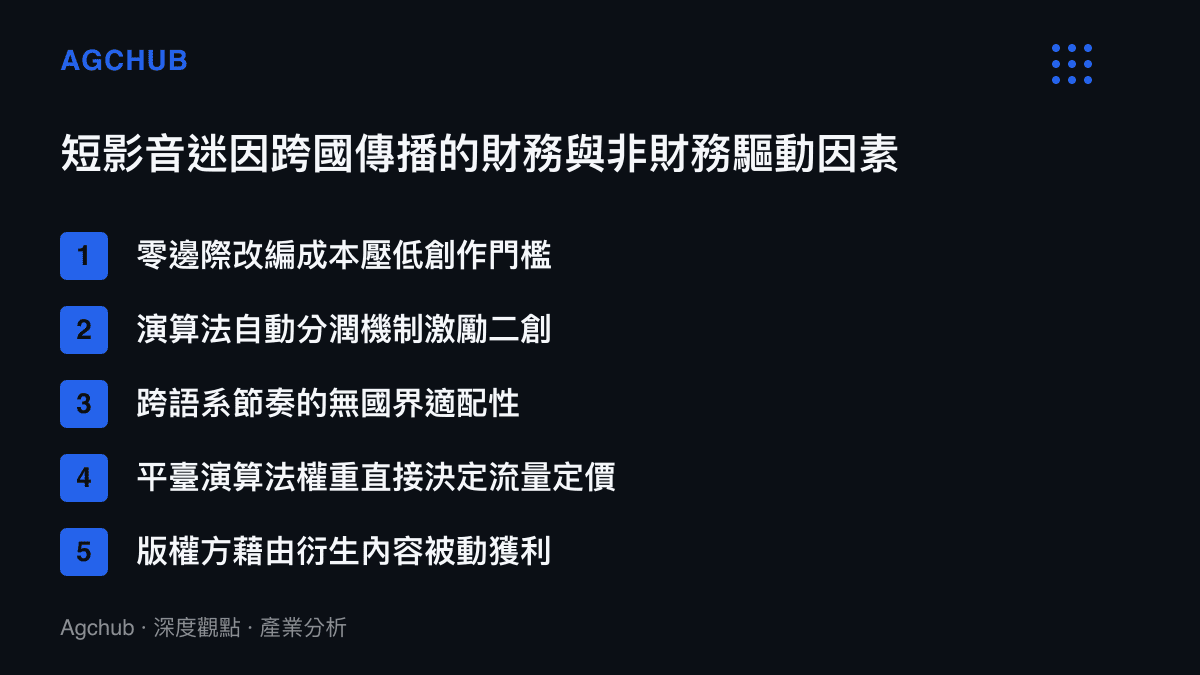 清單圖卡列出短影音迷因得以跨國傳播與獲利的五個關鍵驅動因素