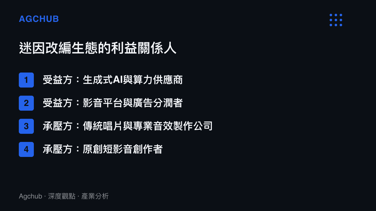 項目清單圖卡列出迷因改編生態系中包含生成式AI供應商等受益方與傳統唱片公司等承壓方